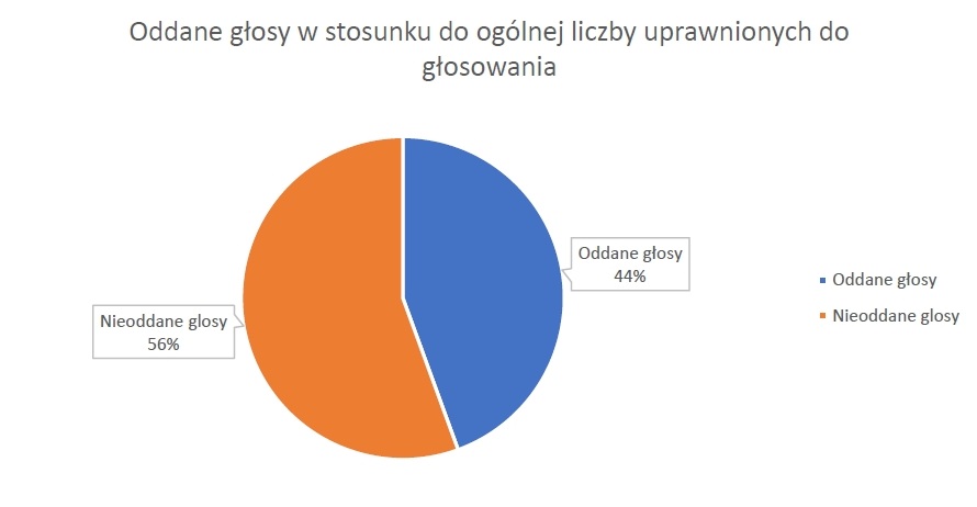 Wyniki konsultacji społecznych w sprawie podziału sołectwa Nowa Studnica na sołectwo Nowa Studnica i sołectwo Krępa Krajeńska oraz poznania opinii dotyczącej treści projekt&oacute;w statut&oacute;w dla tych sołectw