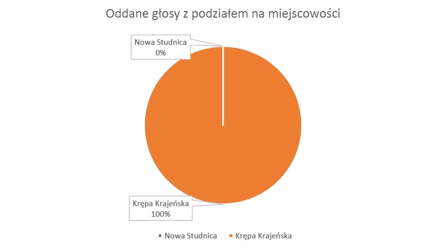 Wyniki konsultacji społecznych w sprawie podziału sołectwa Nowa Studnica na sołectwo Nowa Studnica i sołectwo Krępa Krajeńska oraz poznania opinii dotyczącej treści projekt&oacute;w statut&oacute;w dla tych sołectw