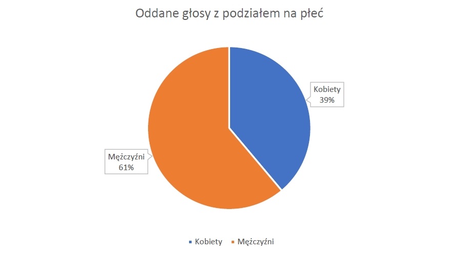 Wyniki konsultacji społecznych w sprawie podziału sołectwa Nowa Studnica na sołectwo Nowa Studnica i sołectwo Krępa Krajeńska oraz poznania opinii dotyczącej treści projekt&oacute;w statut&oacute;w dla tych sołectw