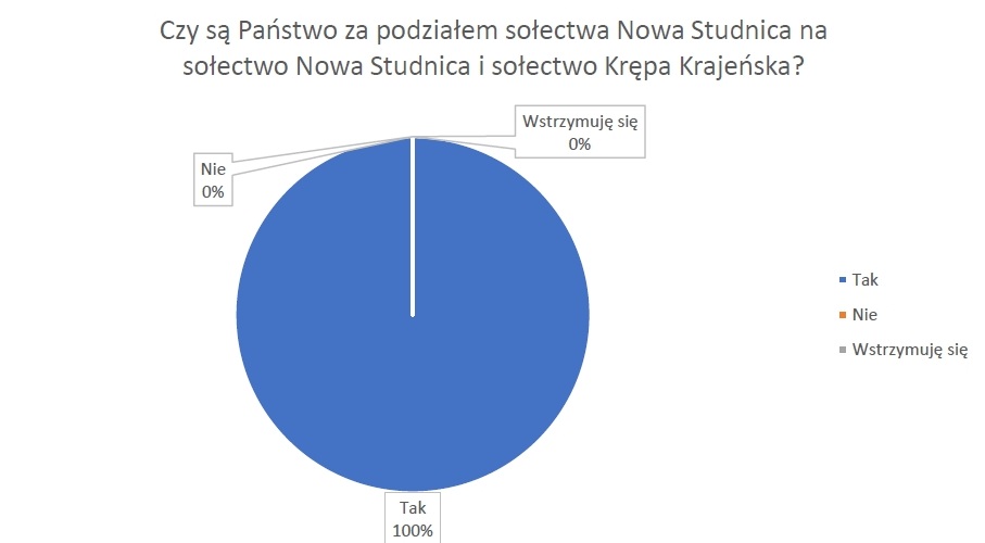 Wyniki konsultacji społecznych w sprawie podziału sołectwa Nowa Studnica na sołectwo Nowa Studnica i sołectwo Krępa Krajeńska oraz poznania opinii dotyczącej treści projekt&oacute;w statut&oacute;w dla tych sołectw