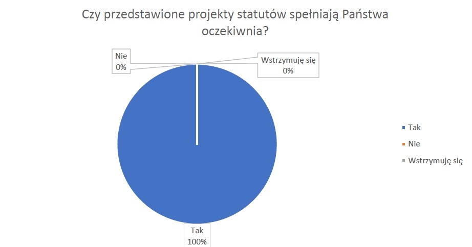 Wyniki konsultacji społecznych w sprawie podziału sołectwa Nowa Studnica na sołectwo Nowa Studnica i sołectwo Krępa Krajeńska oraz poznania opinii dotyczącej treści projekt&oacute;w statut&oacute;w dla tych sołectw